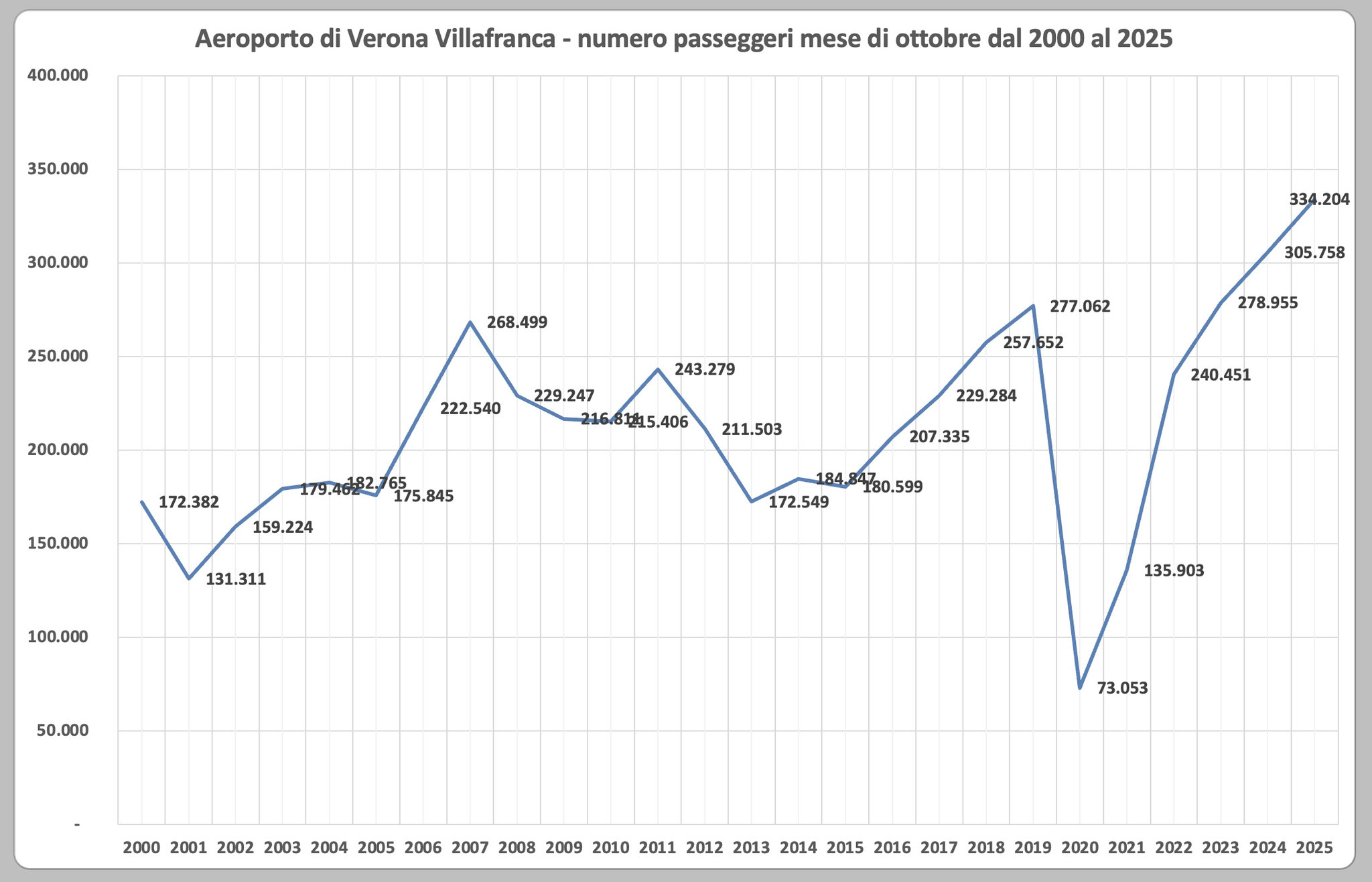 Aeroporto di Verona: numero passeggeri mese di ottobre dal 2000 al 2025. Dati: Assaeroporti, elaborati da PSC Verona