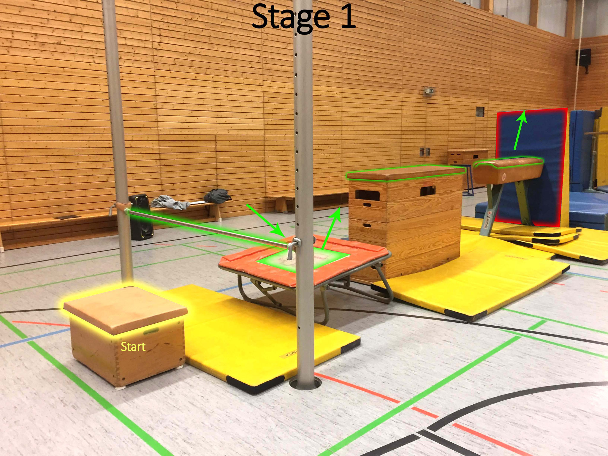 Gestartet wird auf dem Kasten. Springe beidbeinig auf die Stange, von dort mit dem Trampolin auf den Kasten, rüber auf den Bock und über die hochkant gestellte Matte.