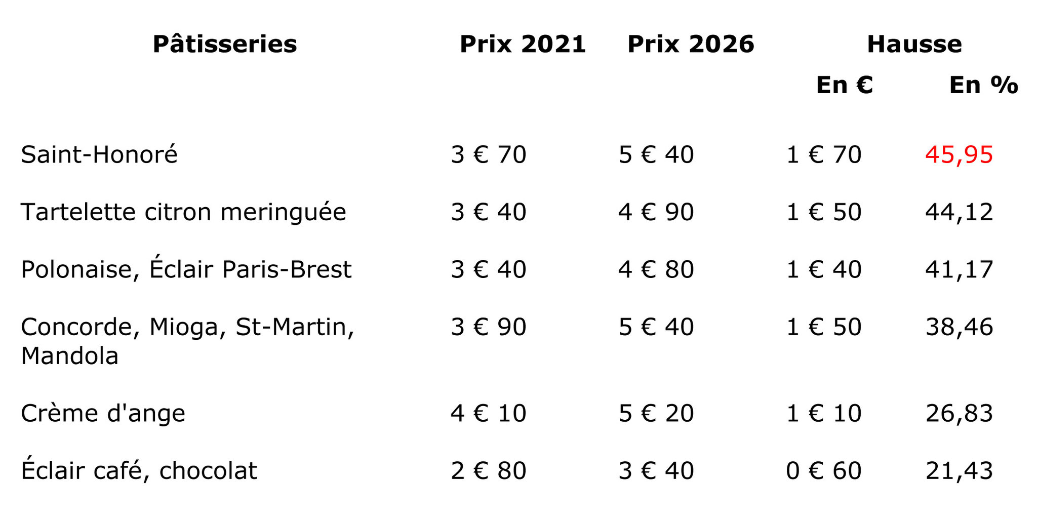 Evolution des prix