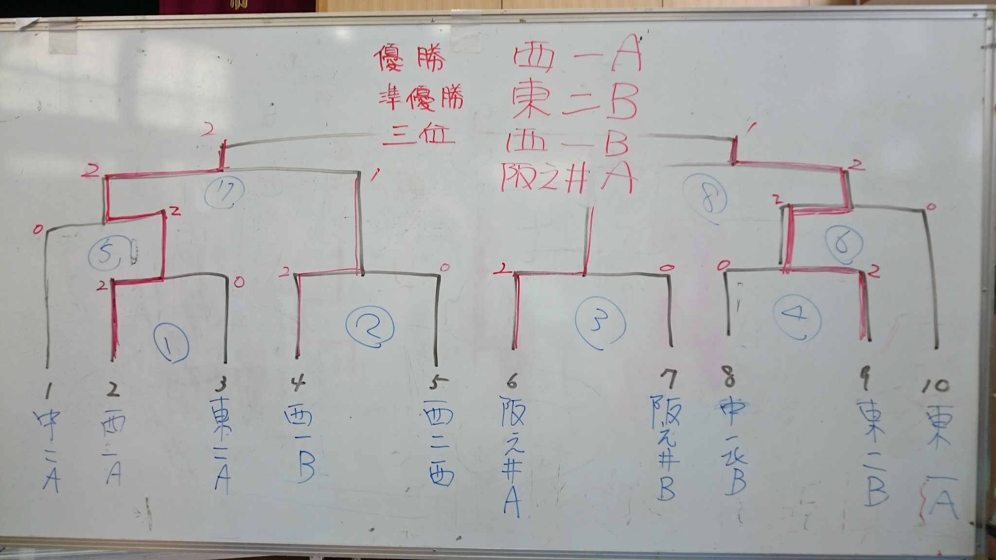 試合結果