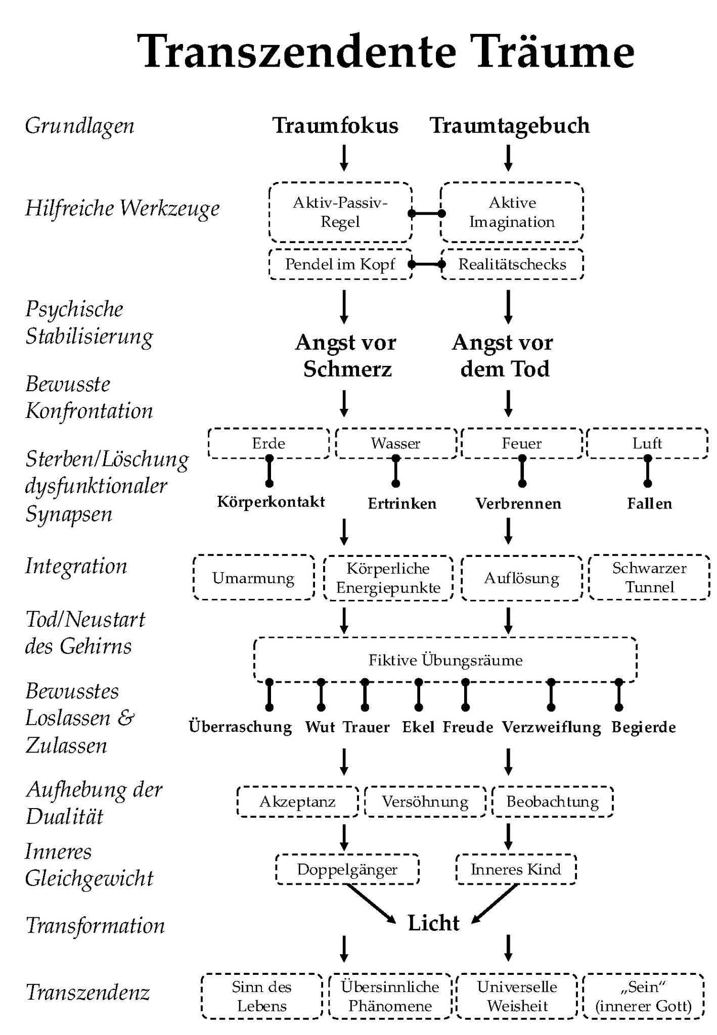Therapeutisches Schaubild zur Emotionsverarbeitung: vergleicht reale, gedankliche und traumbezogene Konfrontation in Verfahren wie Verhaltenstherapie, Hypnose, EMDR, luzidem und transzendentem Träumen; Ziel ist die Trennung von Erfahrung und Emotion im Ge