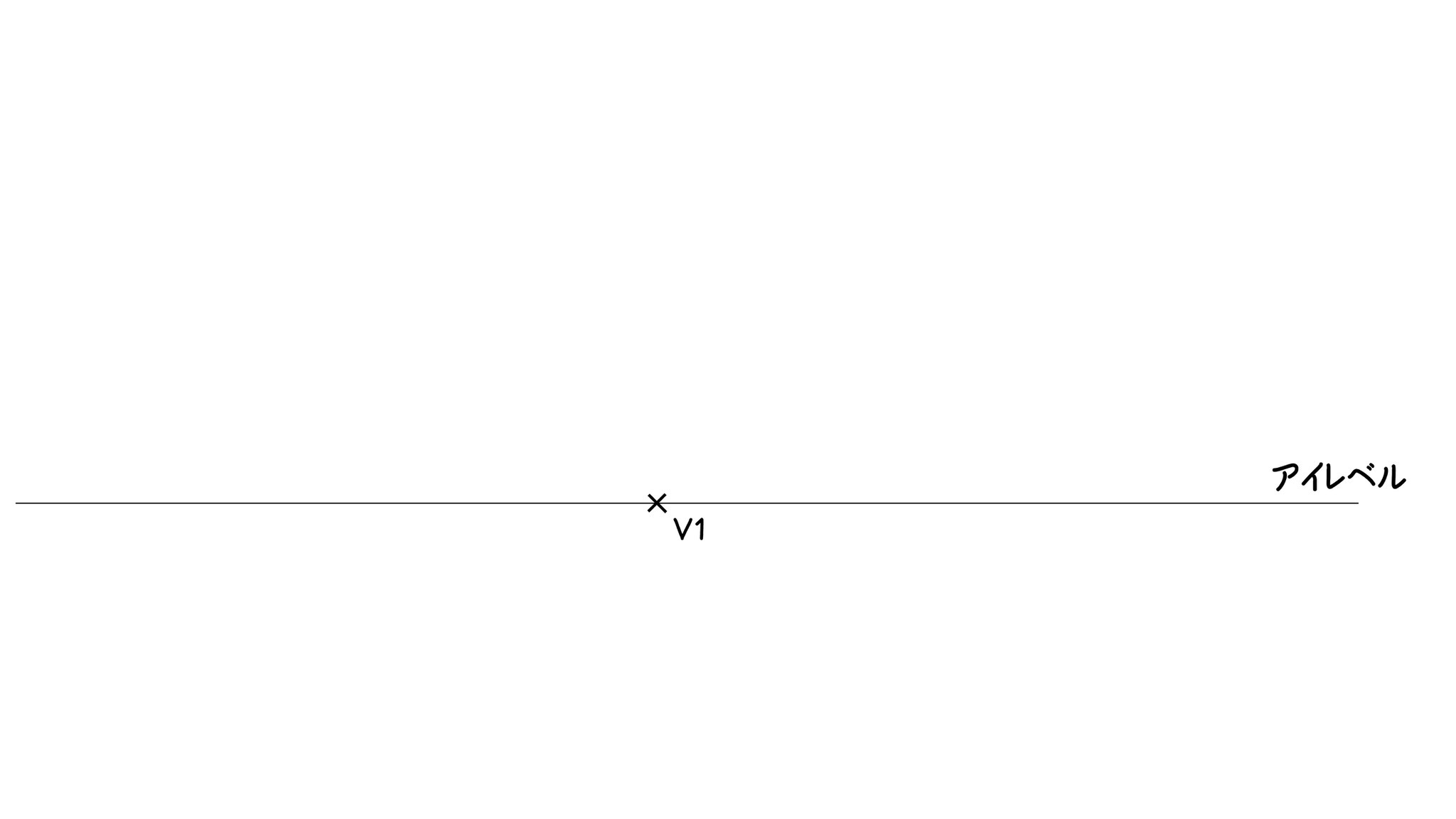 ①まずアイレベルを引き、消失点V1を適当な場所に作ります。