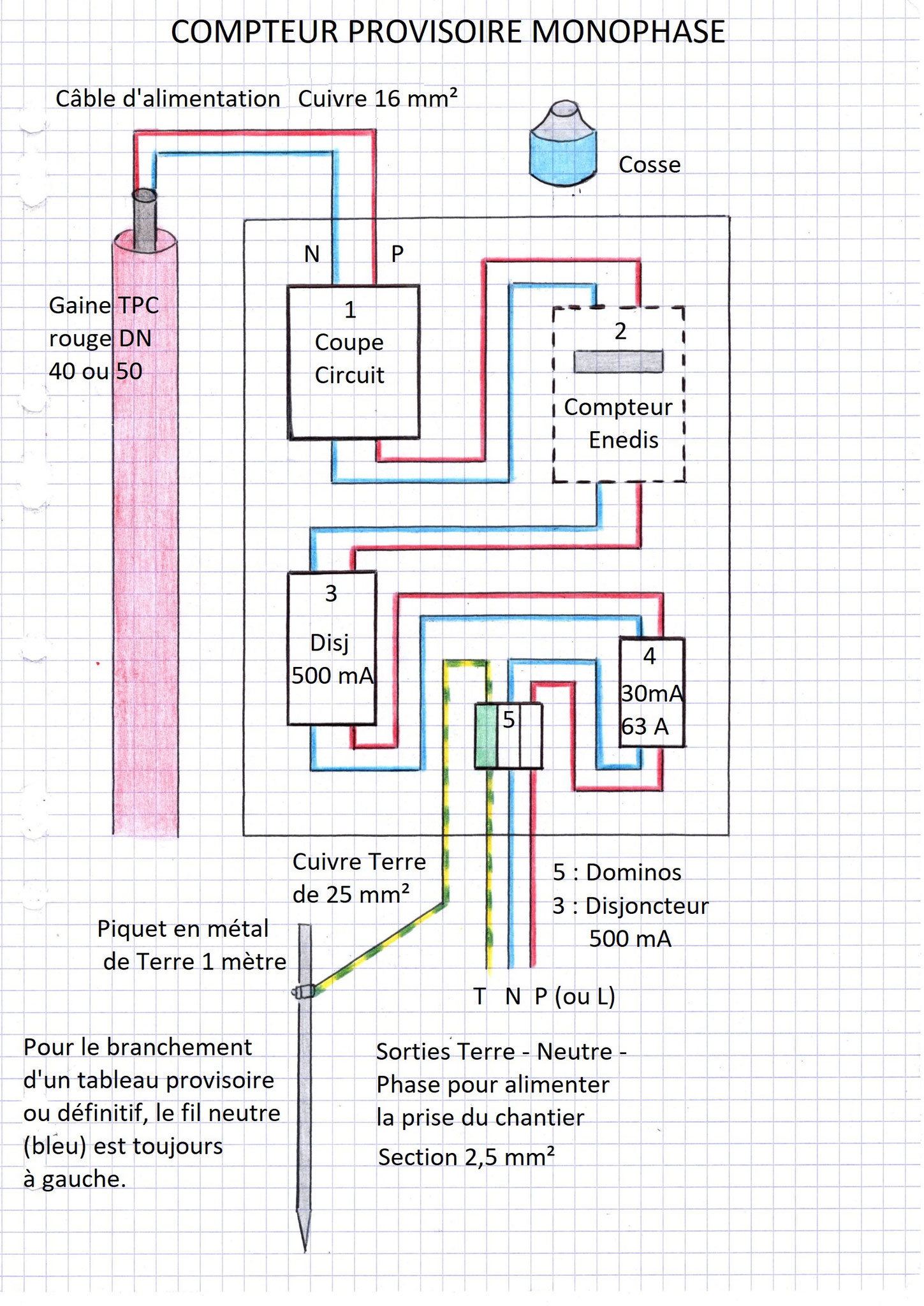 Comment brancher un tableau électrique provisoire