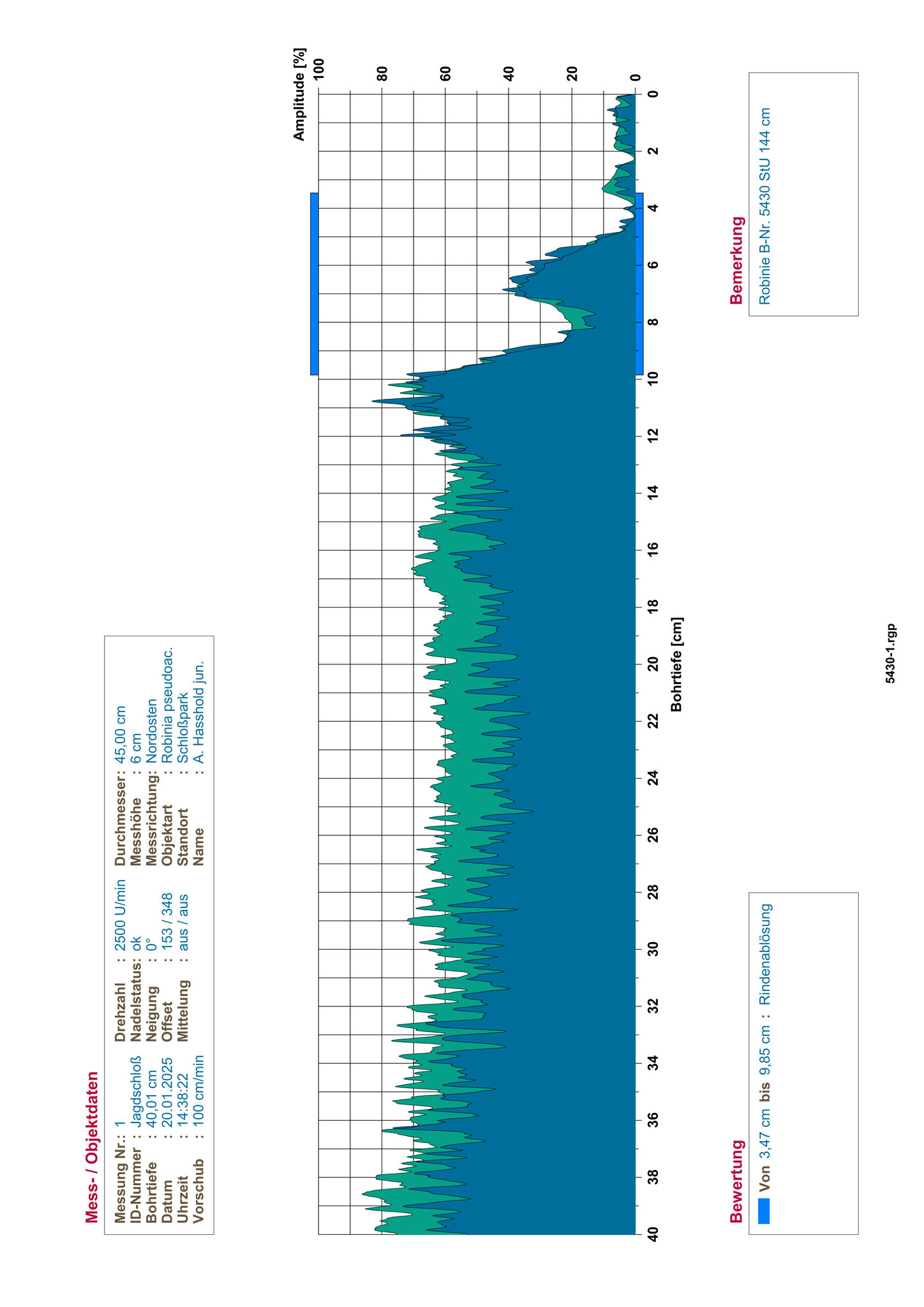 Eingehende Holzwiderstandsmessung nach DIN EN ISO/IEC 17024:2012