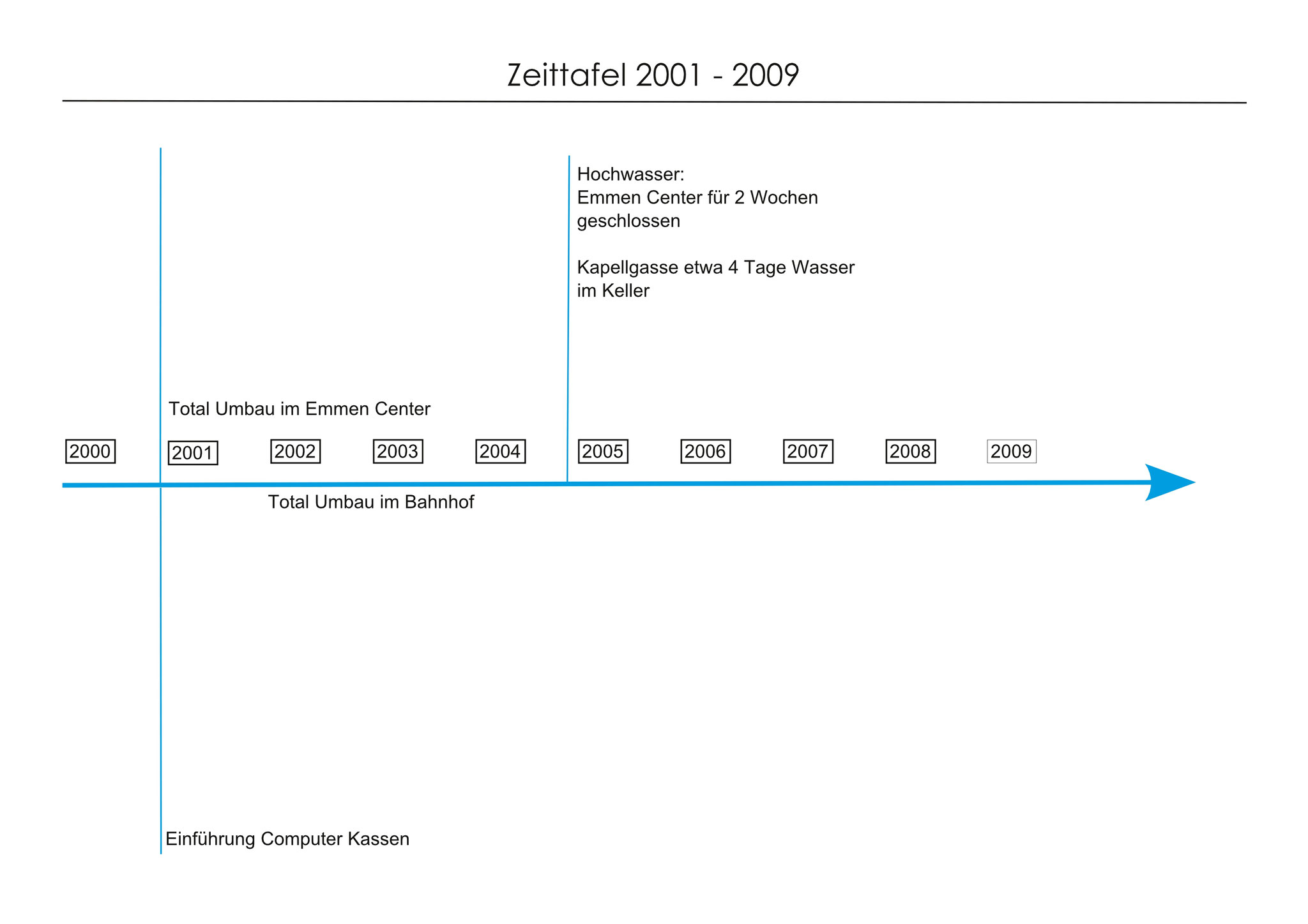 2001 Total Umbau im Emmen Center
