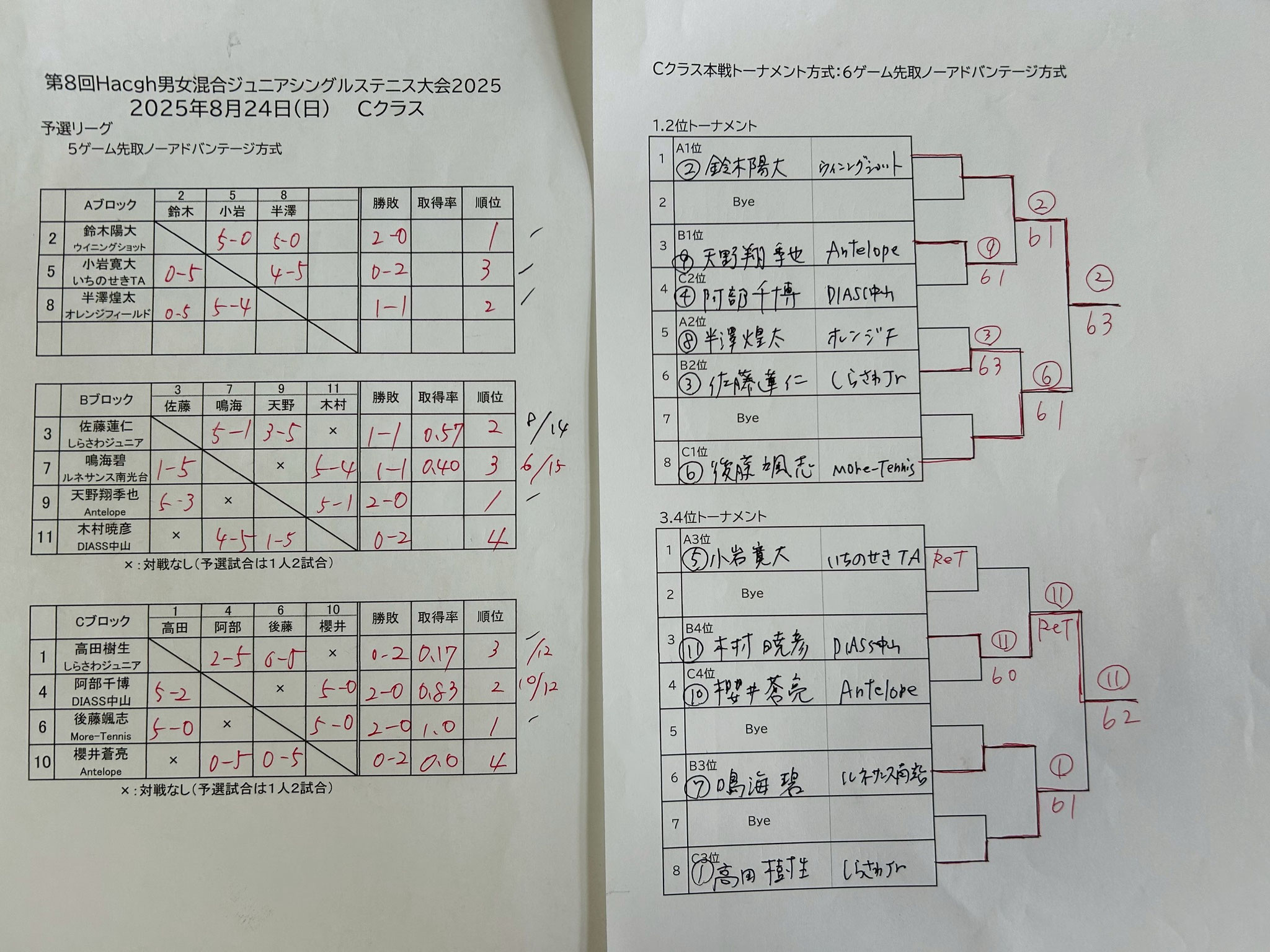 Cクラス予選・本戦結果