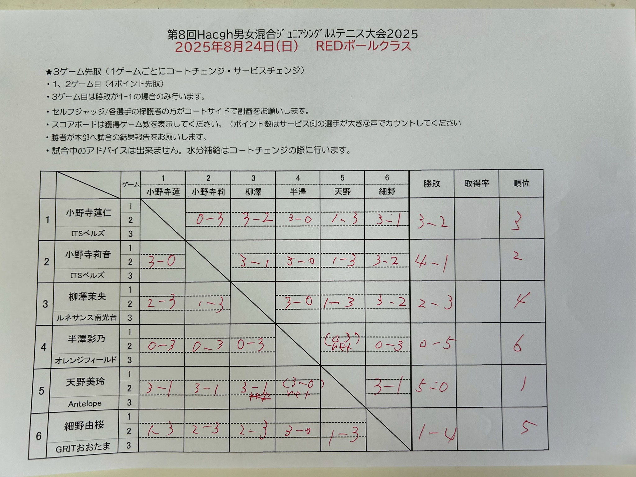 REDボールリーグ結果