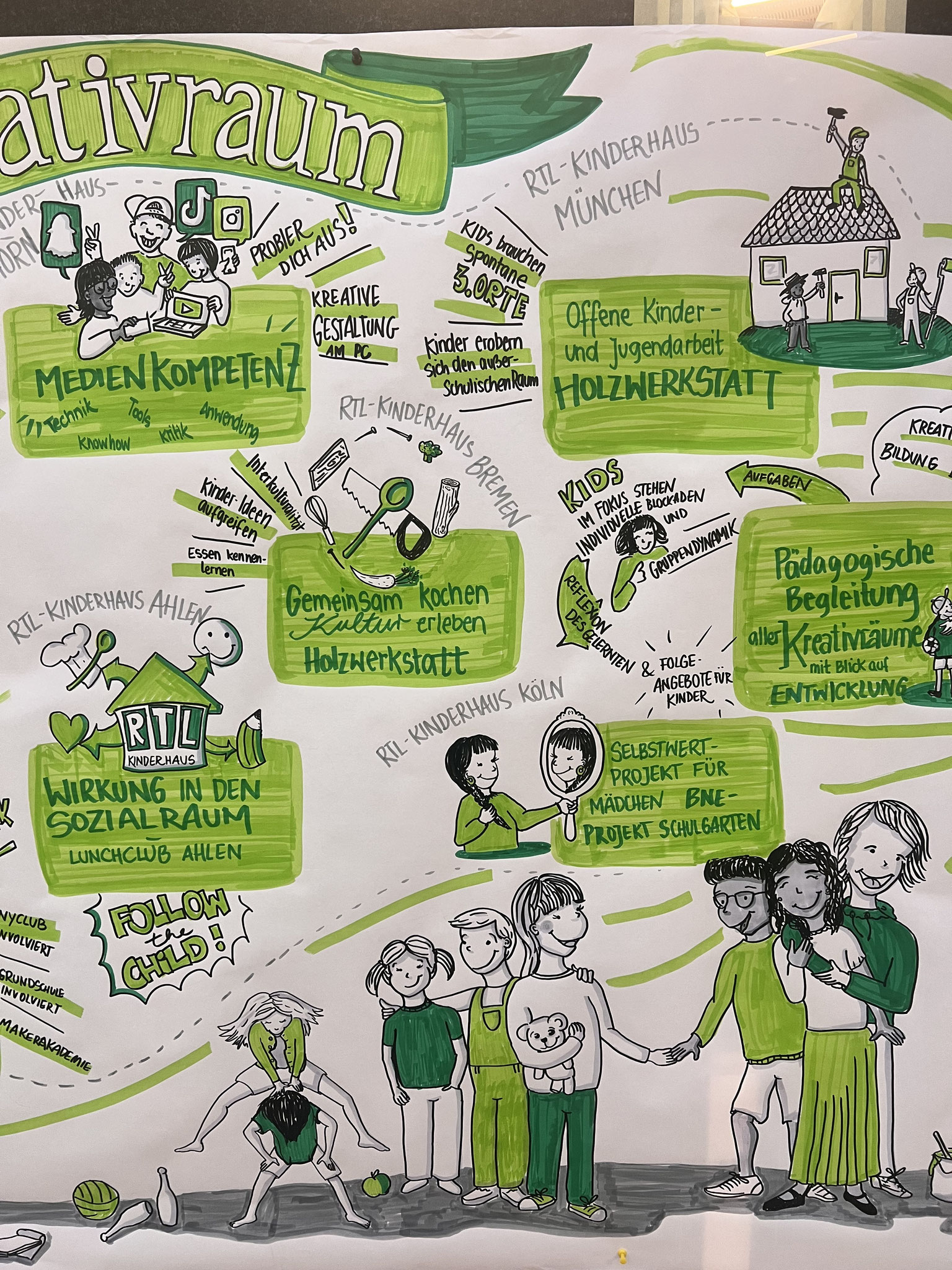 Detailausschnitt zum Graphic Recording des Forums kreativraum 