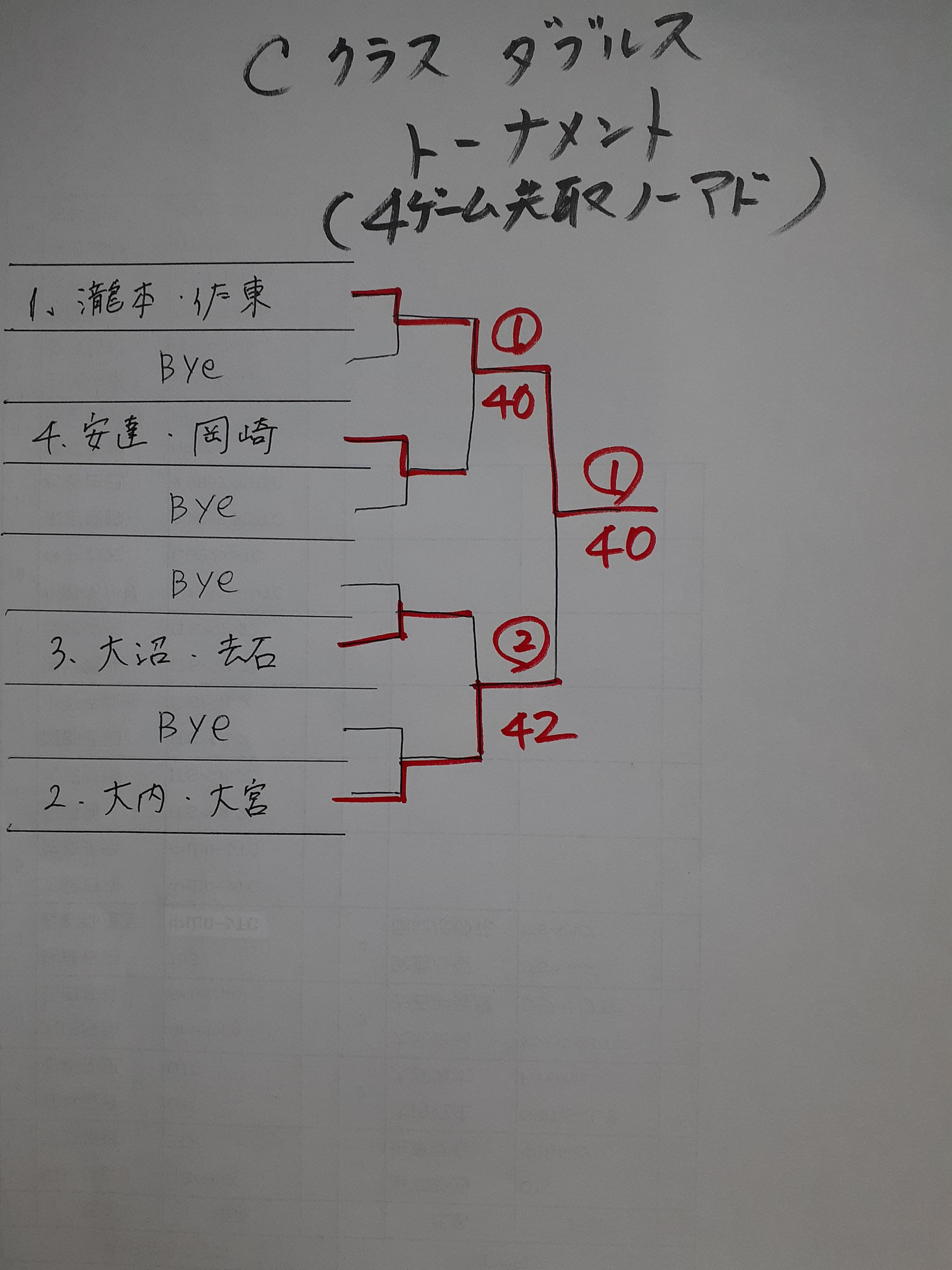 ダブルスCクラス結果