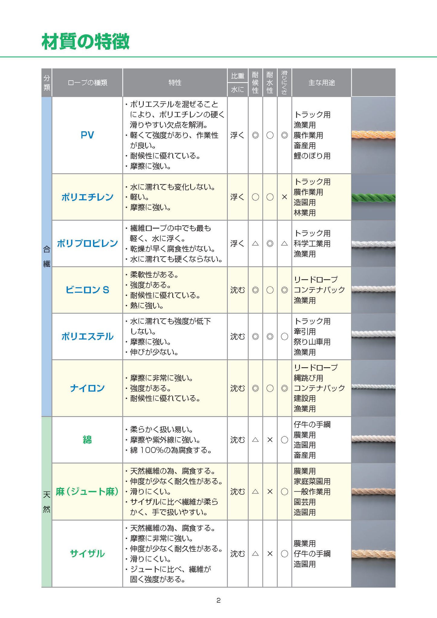 ロープといっても素材によって特徴は様々です！この一覧表で用途に沿った最適なものを！