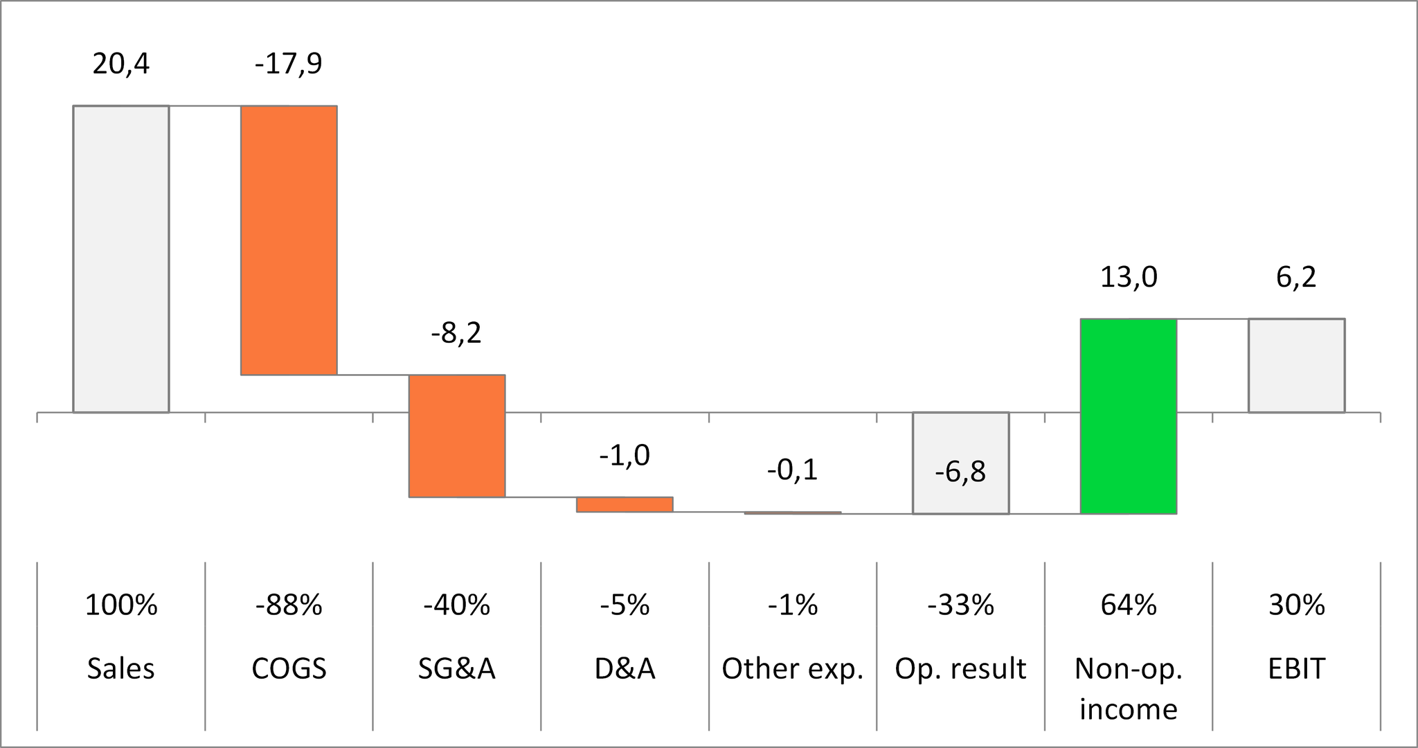 Waterfall chart cross x-axis