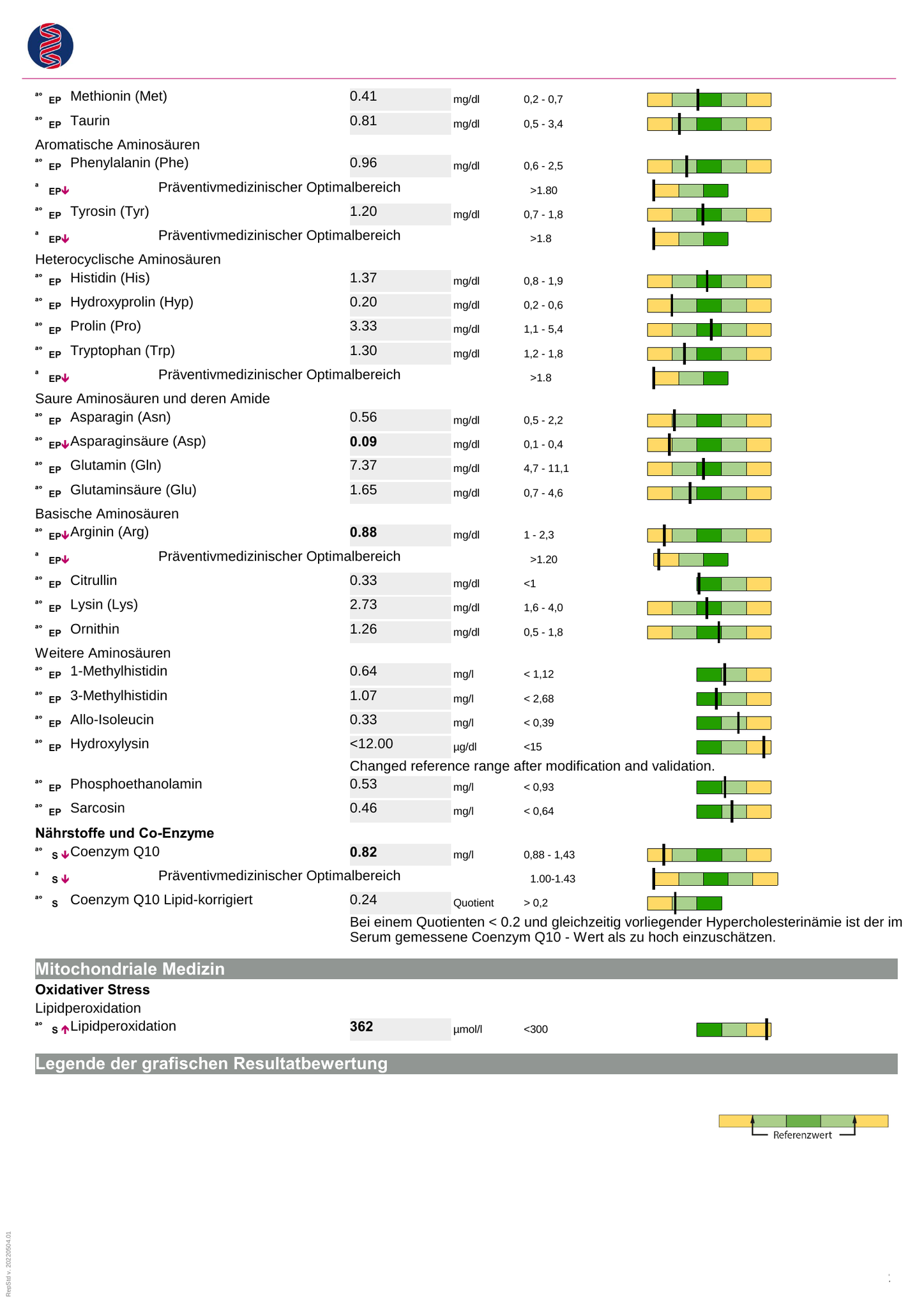 Laborauswertung einer Mikronährstoffanalyse zeigt Vitamine, Mineralstoffe und Spurenelemente bei Vitalmedizin Winterthur