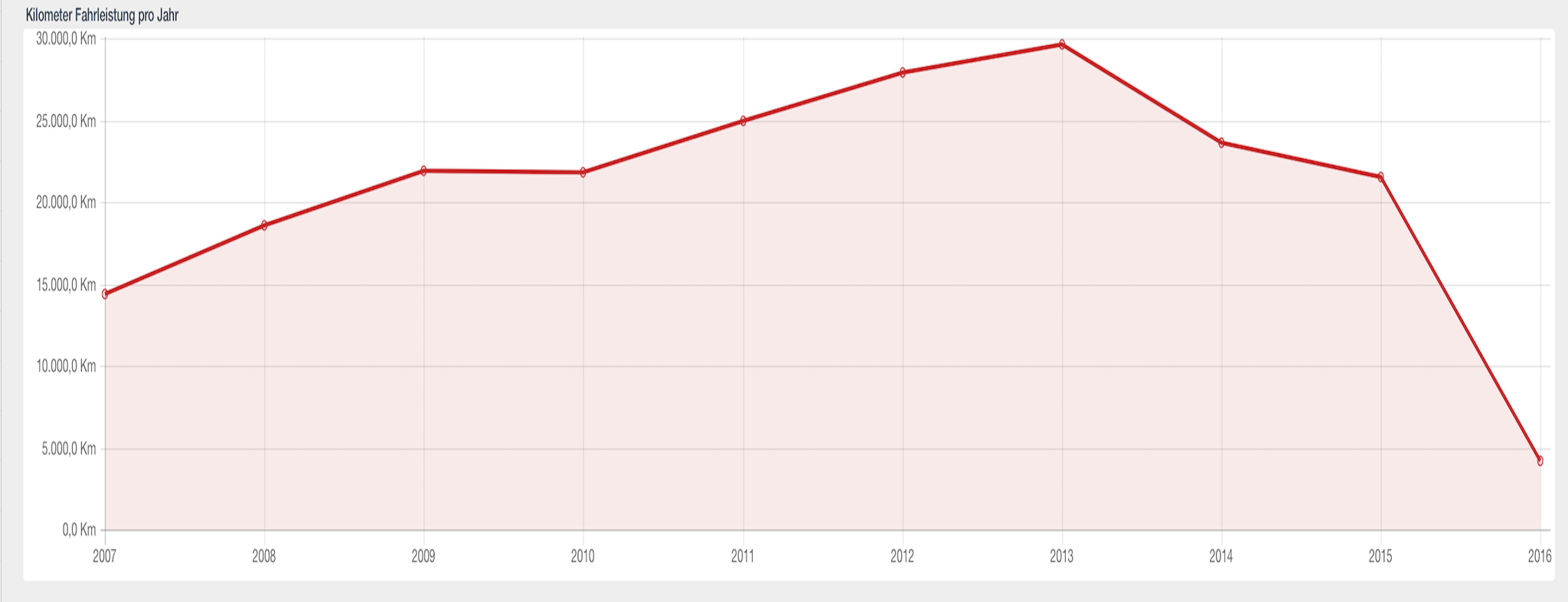 Wie viele Kilometer Fahrleistung pro Jahr im Verlauf?