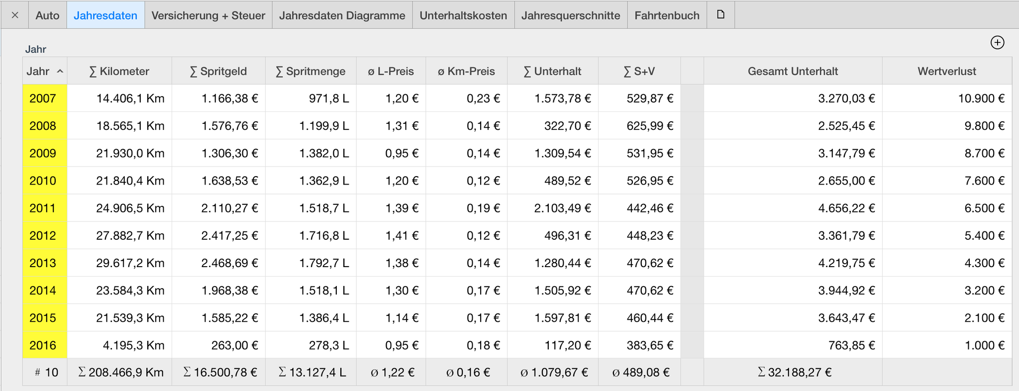 Die wichtigsten Parameter eines Jahres und aller Jahre auf einen Blick als Tabelle.