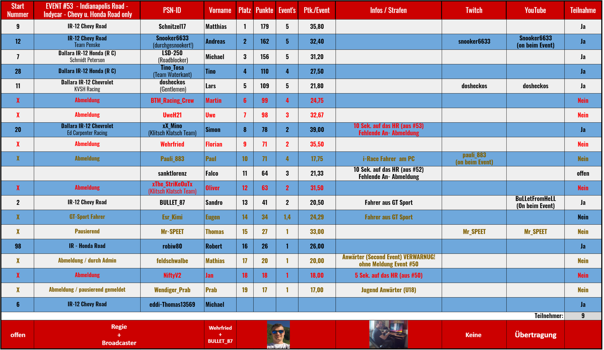 053 - Indycar Road - Indianapolis Motor Speedway Road Course (07.02.2021) rollierende Rangliste