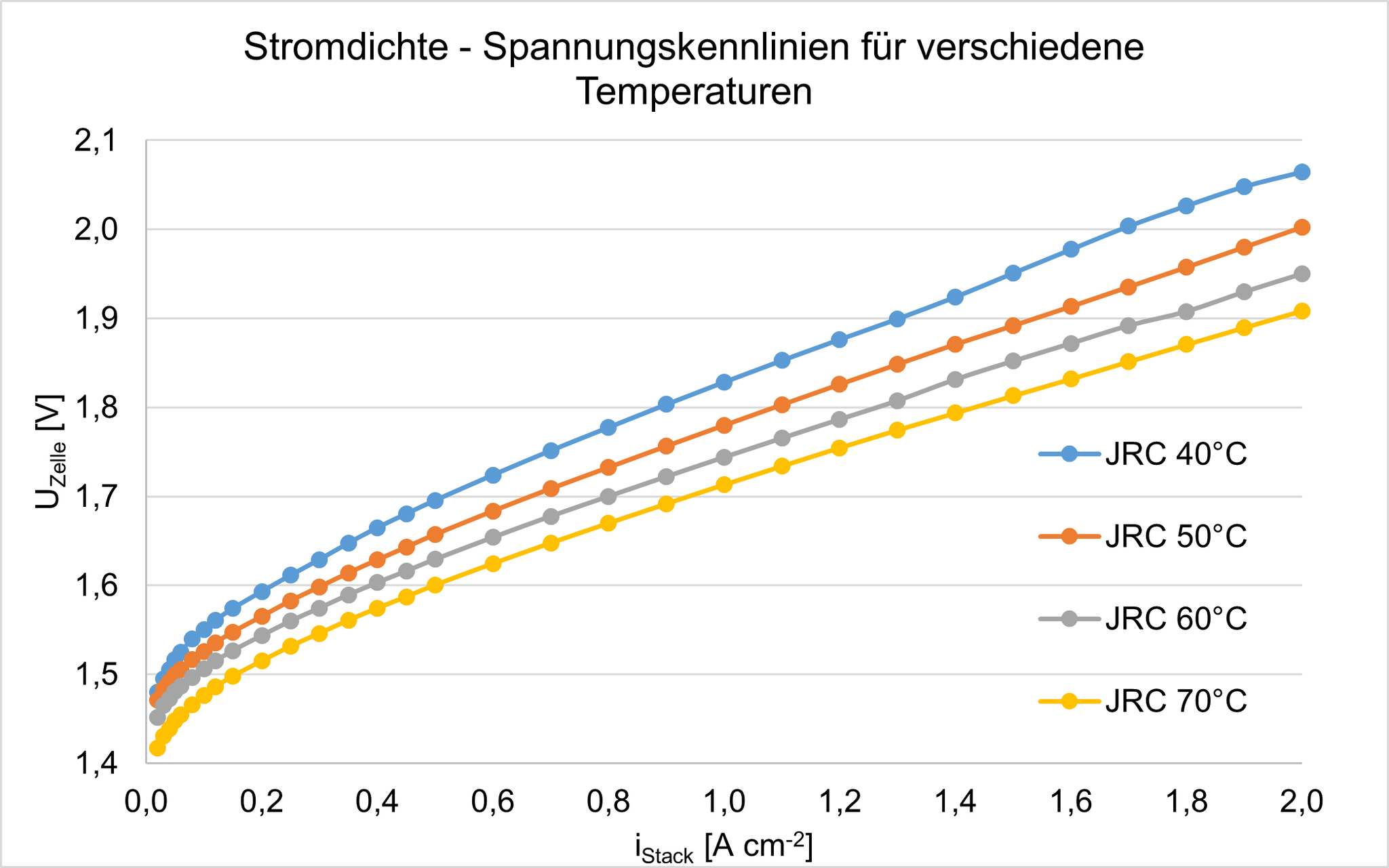 Polarization curves averaged over 5 cells when recorded at different temperatures. 