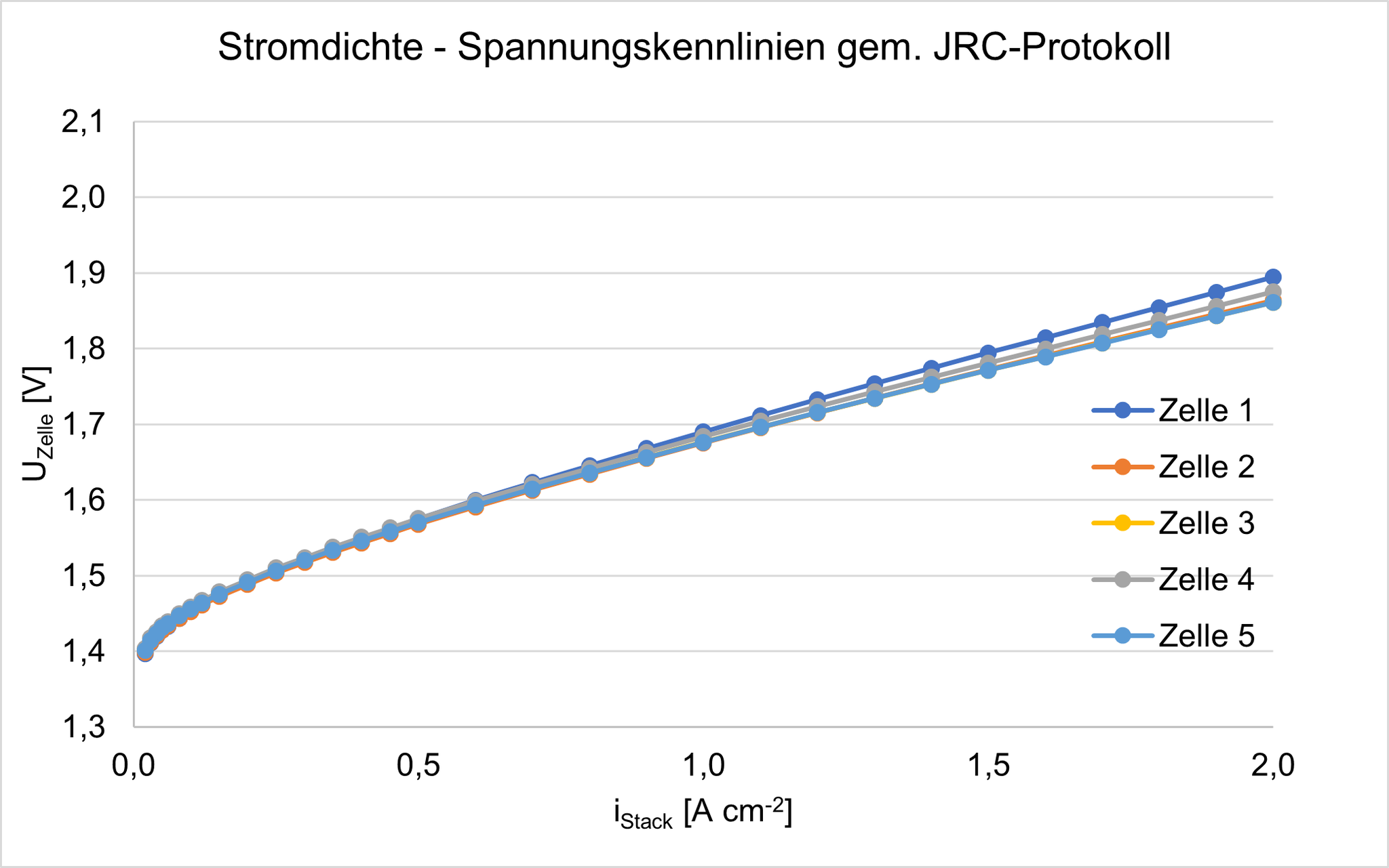 Polarization curve recorded with a 5 cell electrolysis test system.