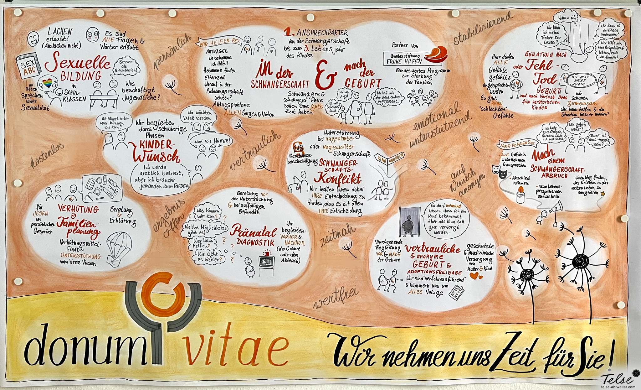 Jubiläum Donut Vitae Viersen, analoges Graphic Recording