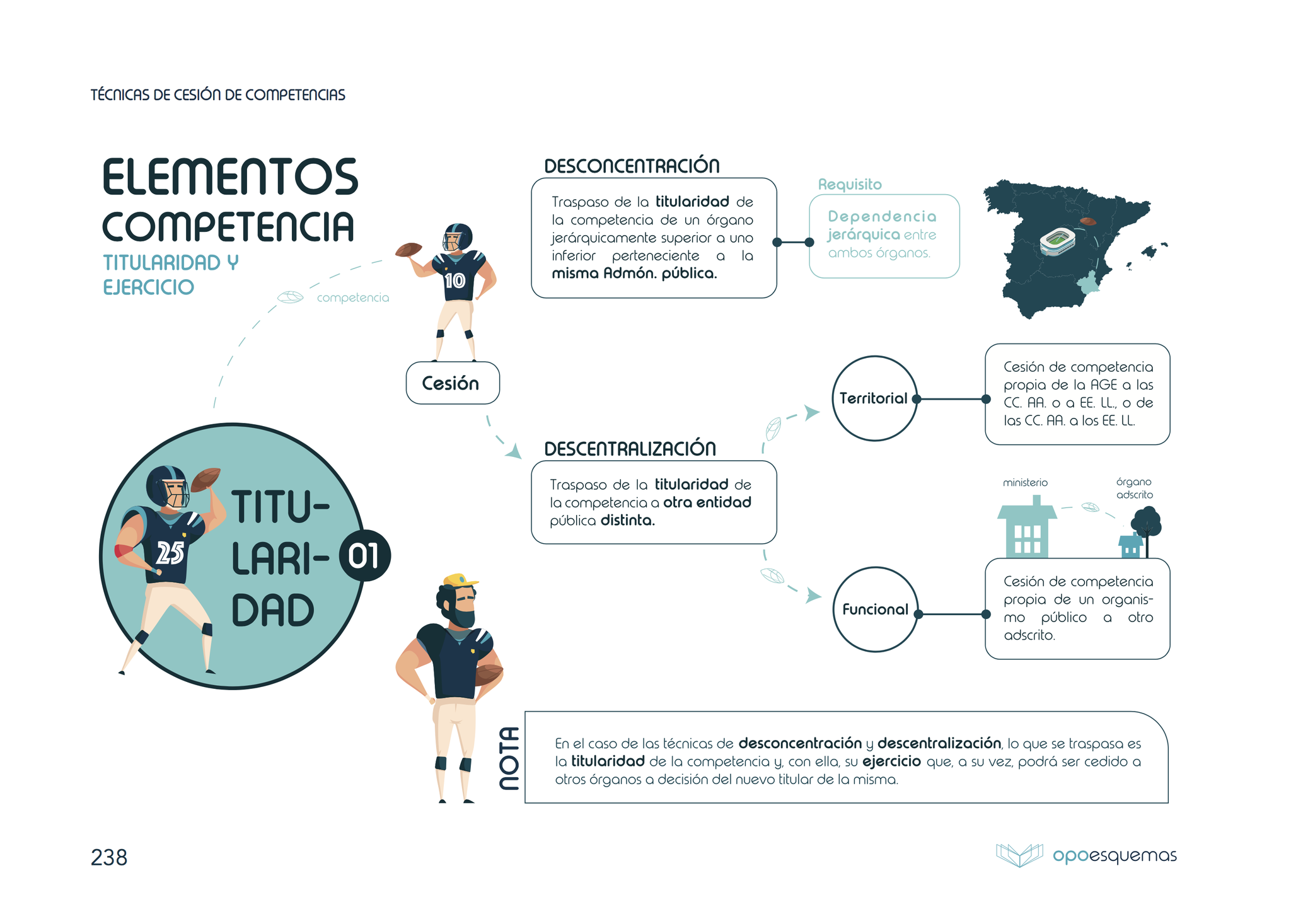 Esquema Ley 40/2015 Régimen del Sector Público Esquemas oposiciones. Academia Oposición
