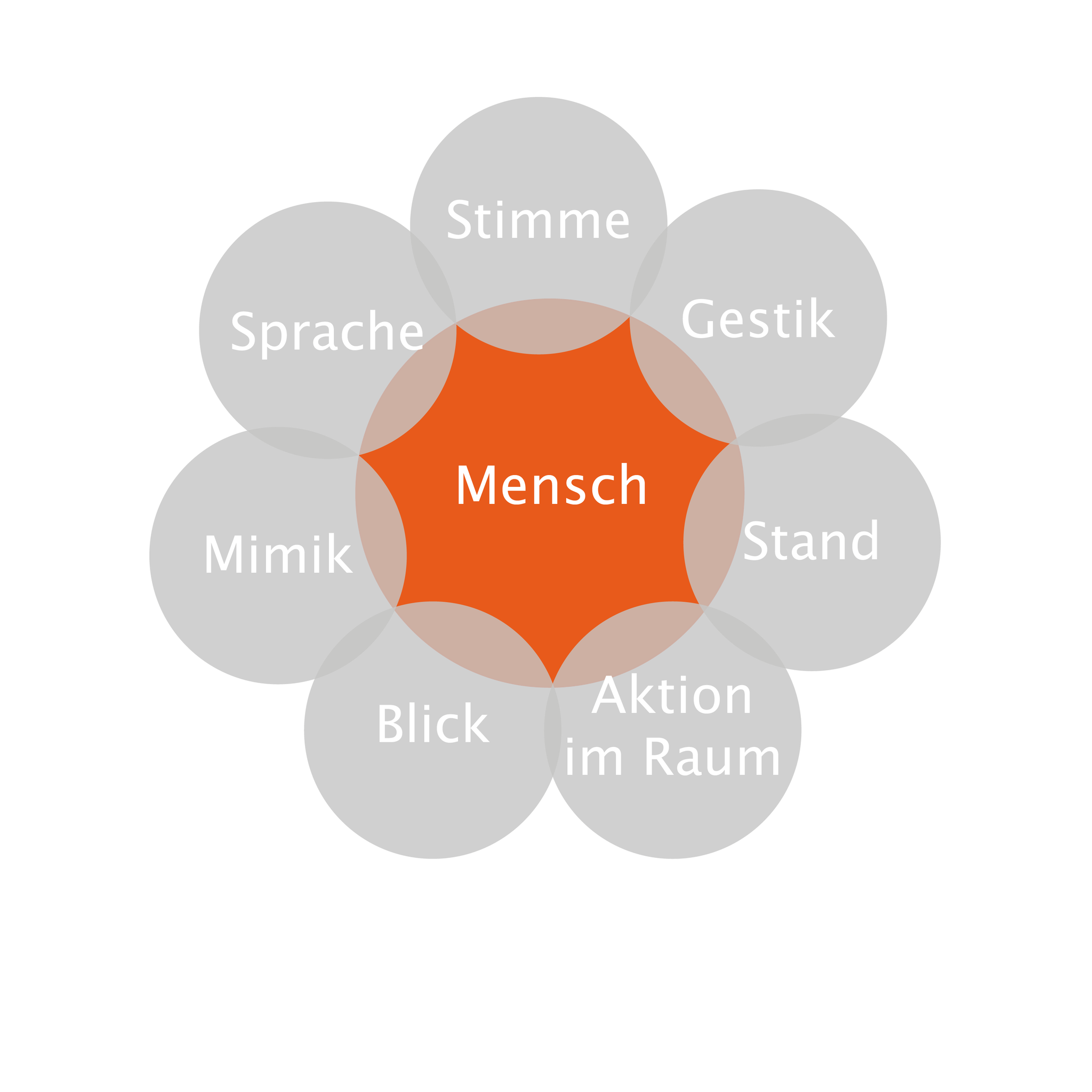 Lebendiger Auftritt durch omnipräsente Kommunikation