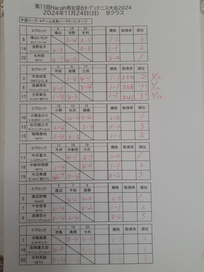 Ｂクラス予選結果