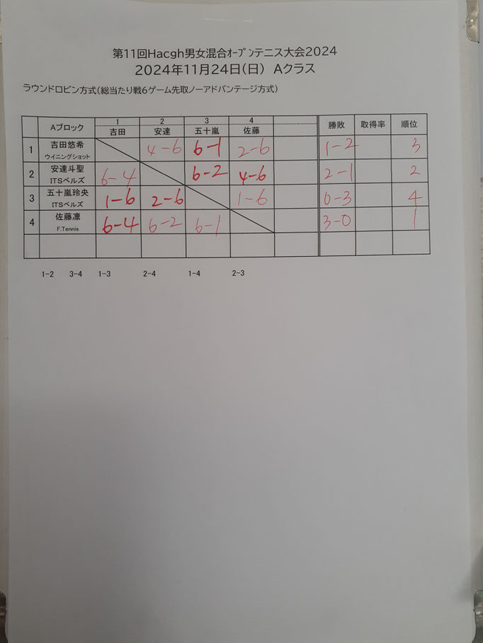単Ａクラス結果