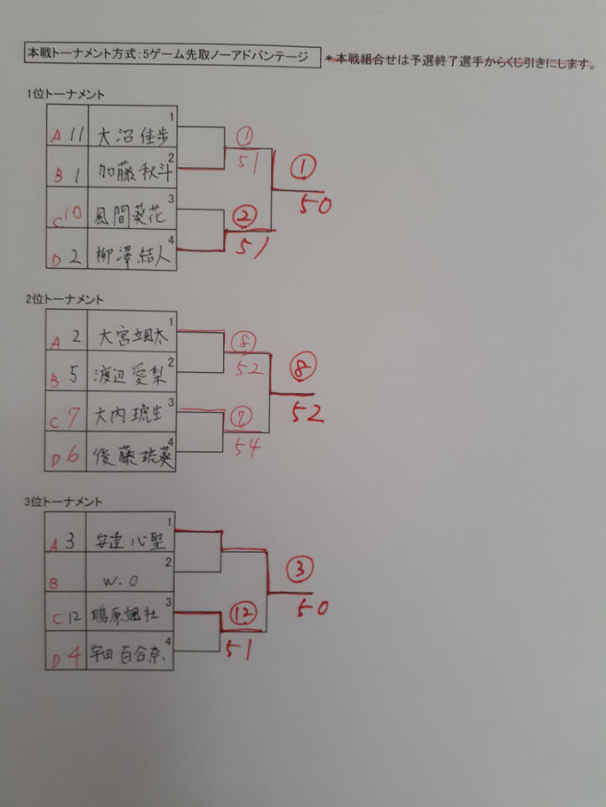 Ｃクラス本戦順位別トーナメント結果