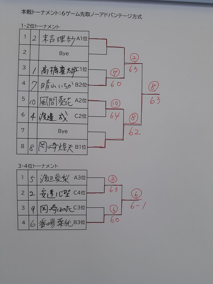 Cクラス本戦結果