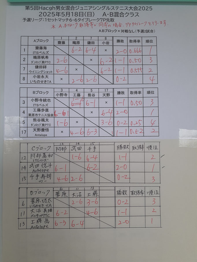 A・B混合クラス予選リーグ結果