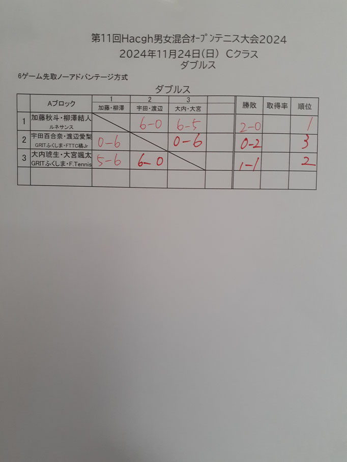 Cクラス結果