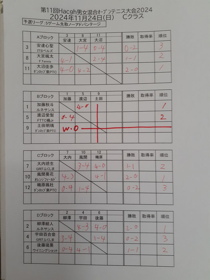 Ｃクラス予選結果