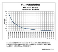 ケモスリーオゾン水の減衰について