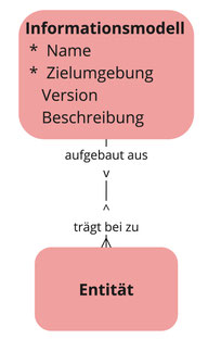 Information model Overview