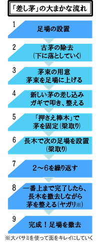 差し茅の大まかな流れ