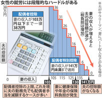 図表 毎日新聞 2016.8.31付