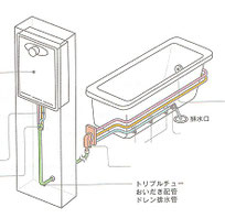 追焚管(往＋戻)とドレン管のトリプルチューブによる「ドレンアップ式エコジョーズ」からのお取替に対応する機種となります。