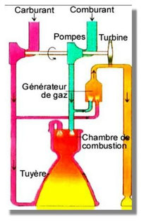 Schéma de fonctionnement du moteur-fusée à ergols liquides
