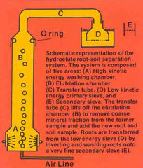 Root Washer - working principle root soil separation