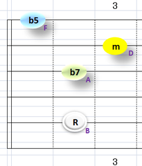 Ⅶ:Bm7b5 ①②③⑤弦