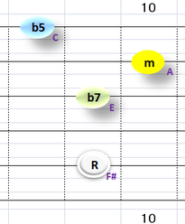 Ⅶ:F#m7b5 ①②③⑤弦