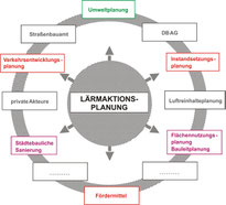 Handbuch Lärmaktionspläne