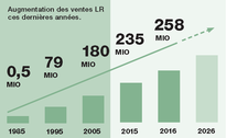 LR France a progressé de + 22% en 2018