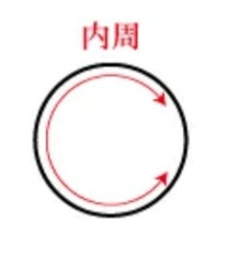 指輪の内周と内径の画像