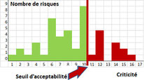 Analyse de risque amdec illustrée par criticités