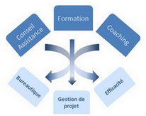 Informatique, Windows, Bureautique, Gestion de projet, Audit, Conseil