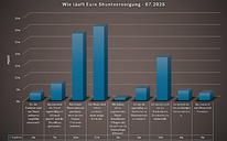 2025 - Grafik Gruppe Nierenkrank 6200 Mitglieder. Bildquelle: M. Müller