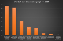2024 - Grafik Gruppe Nierenkrank 5200 Mitglieder. Bildquelle: M. Müller