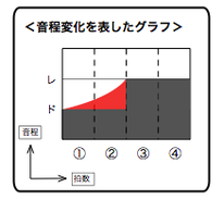 ポルタメントチョーキングの音程変化を表したグラフ