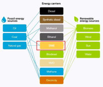 Graph: VOLVO Truck. Alternative Fuels(c) - Brochure 