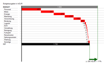 Excel Vorlage: Kostencontrolling im Wasserfall-Diagramm